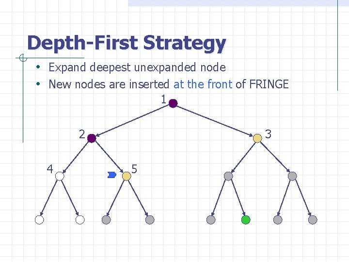 Depth-First Strategy • Expand deepest unexpanded node • New nodes are inserted at the