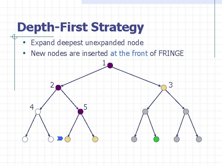 Depth-First Strategy • Expand deepest unexpanded node • New nodes are inserted at the