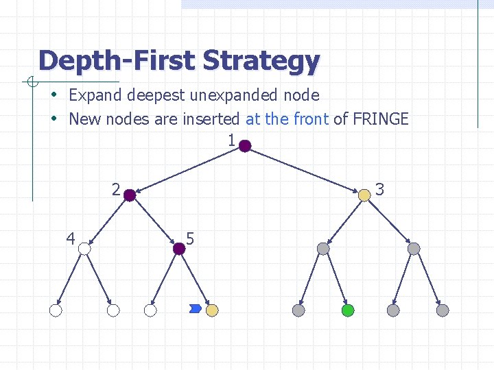 Depth-First Strategy • Expand deepest unexpanded node • New nodes are inserted at the