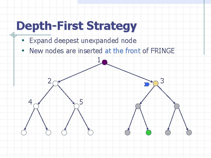 Depth-First Strategy • Expand deepest unexpanded node • New nodes are inserted at the