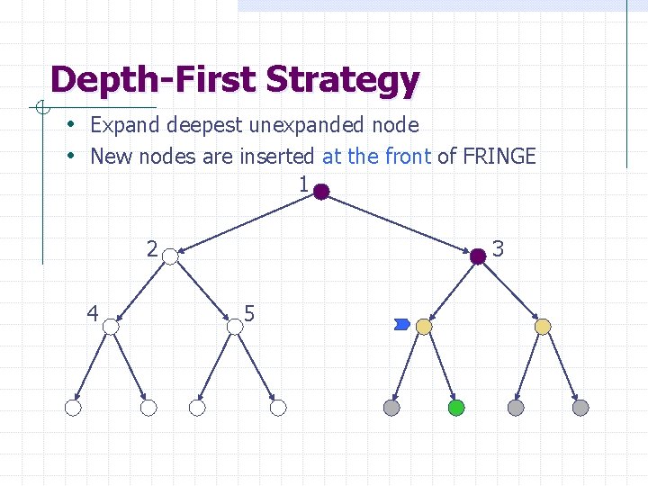 Depth-First Strategy • Expand deepest unexpanded node • New nodes are inserted at the