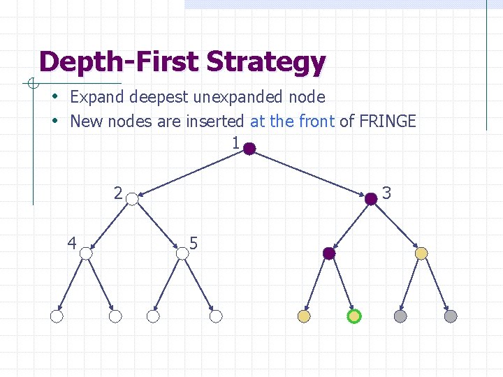 Depth-First Strategy • Expand deepest unexpanded node • New nodes are inserted at the