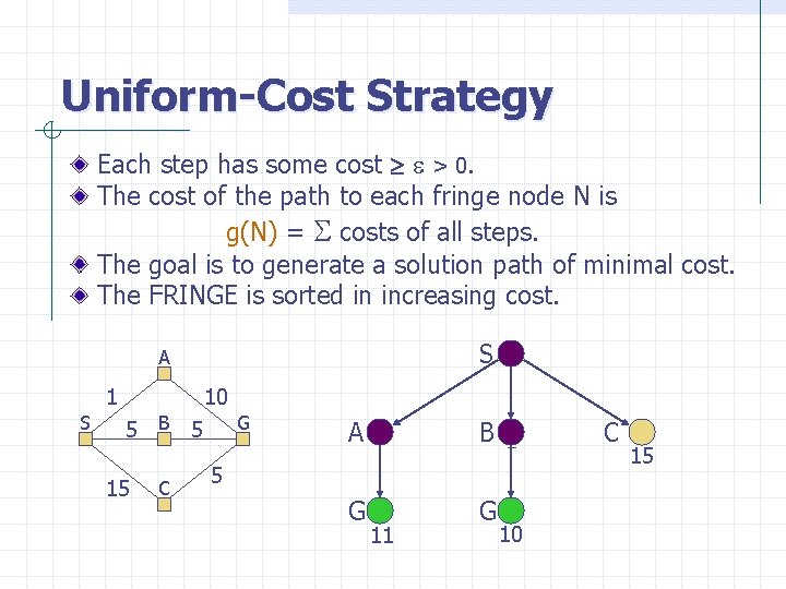 Uniform-Cost Strategy Each step has some cost > 0. The cost of the path