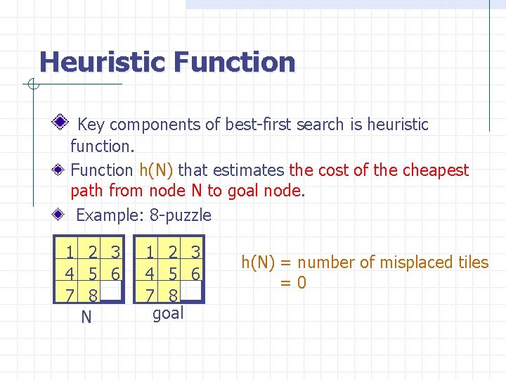Heuristic Function Key components of best-first search is heuristic function. Function h(N) that estimates