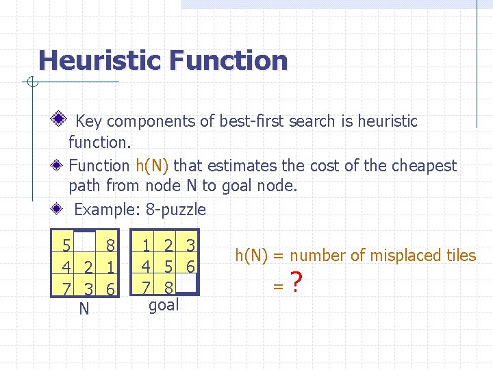 Heuristic Function Key components of best-first search is heuristic function. Function h(N) that estimates