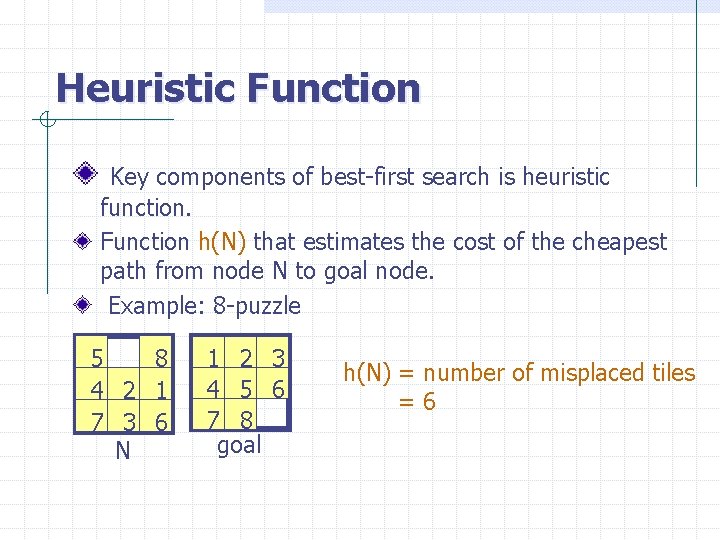 Heuristic Function Key components of best-first search is heuristic function. Function h(N) that estimates