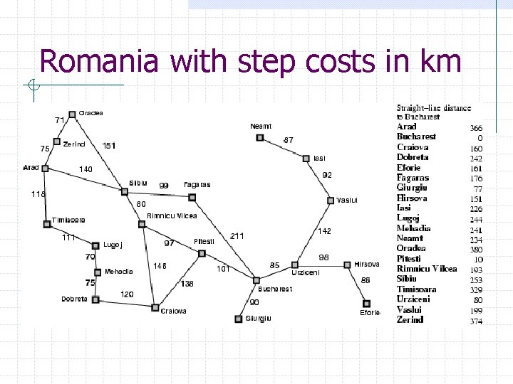 Romania with step costs in km 