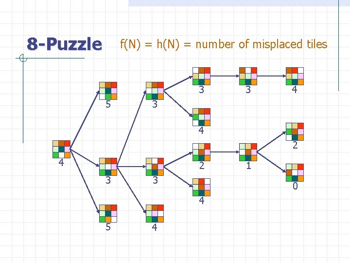 8 -Puzzle f(N) = h(N) = number of misplaced tiles 3 5 3 4