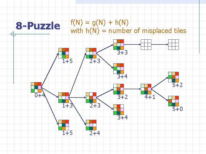 8 -Puzzle f(N) = g(N) + h(N) with h(N) = number of misplaced tiles