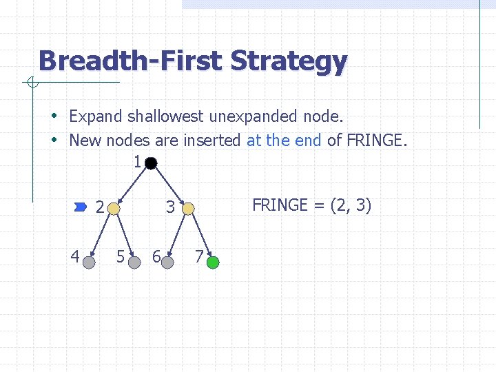 Breadth-First Strategy • Expand shallowest unexpanded node. • New nodes are inserted at the
