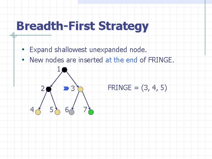 Breadth-First Strategy • Expand shallowest unexpanded node. • New nodes are inserted at the