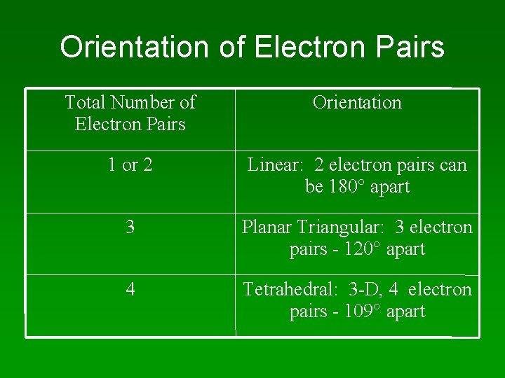 Orientation of Electron Pairs Total Number of Electron Pairs Orientation 1 or 2 Linear: