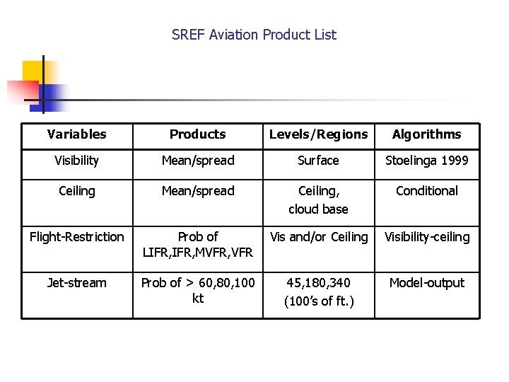 SREF Aviation Product List Variables Products Levels/Regions Algorithms Visibility Mean/spread Surface Stoelinga 1999 Ceiling