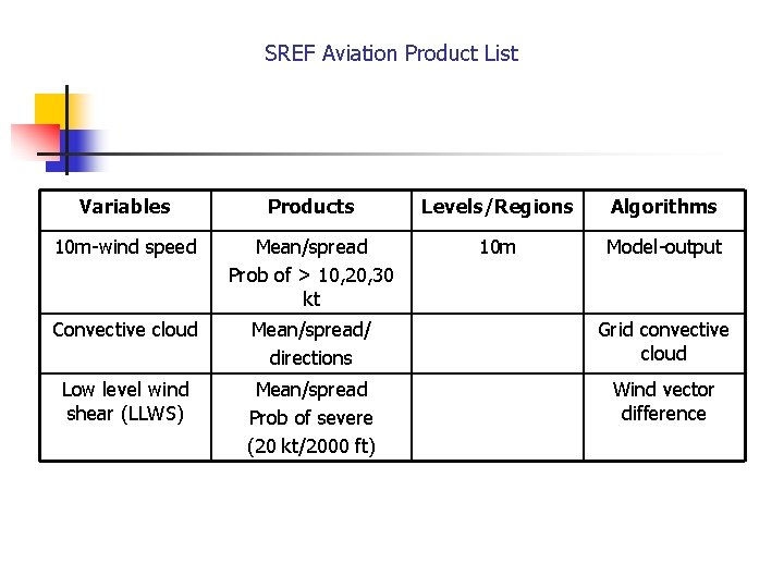 SREF Aviation Product List Variables Products Levels/Regions Algorithms 10 m-wind speed Mean/spread Prob of