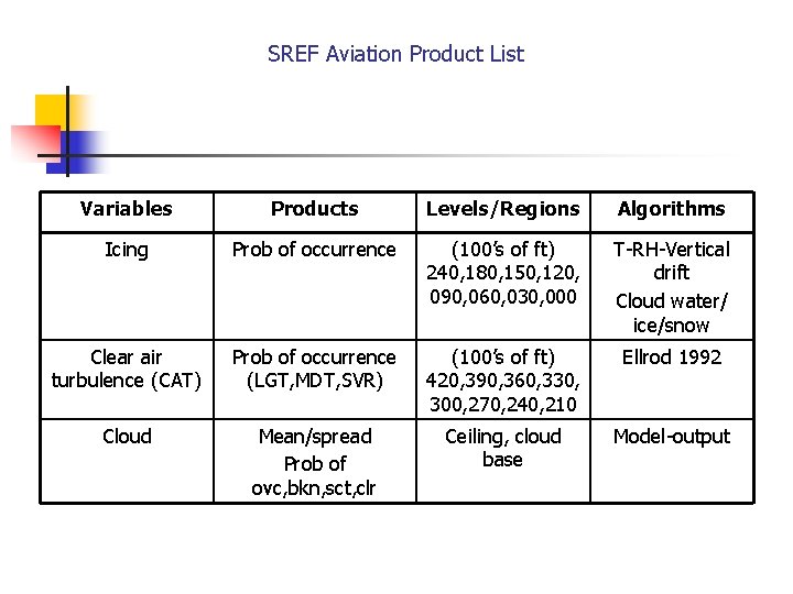 SREF Aviation Product List Variables Products Levels/Regions Algorithms Icing Prob of occurrence (100’s of