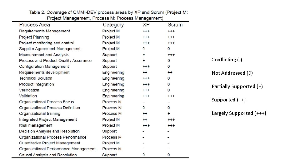 Conflicting (-) Not Addressed (0) Partially Supported (+) Supported (++) Largely Supported (+++) 
