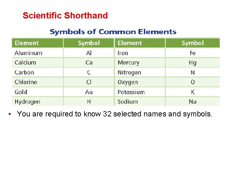 Scientific Shorthand • You are required to know 32 selected names and symbols. 