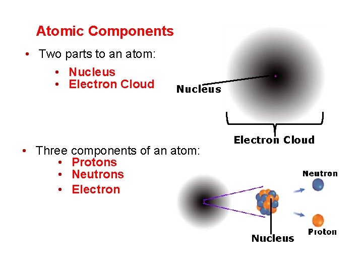 Atomic Components • Two parts to an atom: • Nucleus • Electron Cloud Nucleus