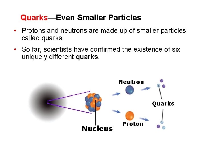 Quarks—Even Smaller Particles • Protons and neutrons are made up of smaller particles called