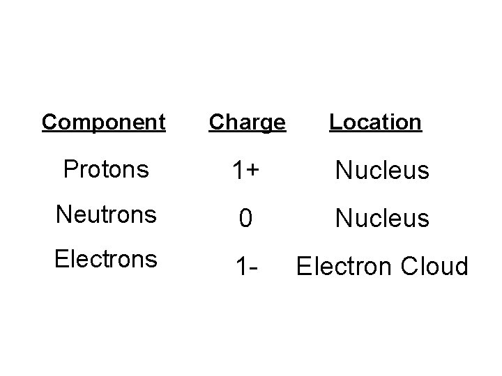 Component Charge Location Protons 1+ Nucleus Neutrons 0 Nucleus Electrons 1 - Electron Cloud