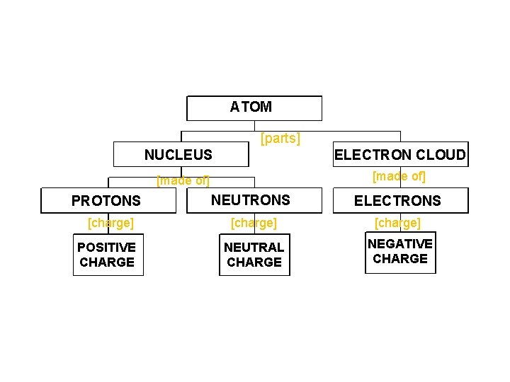 ATOM [parts] NUCLEUS ELECTRON CLOUD [made of] PROTONS [charge] POSITIVE CHARGE NEUTRONS ELECTRONS [charge]