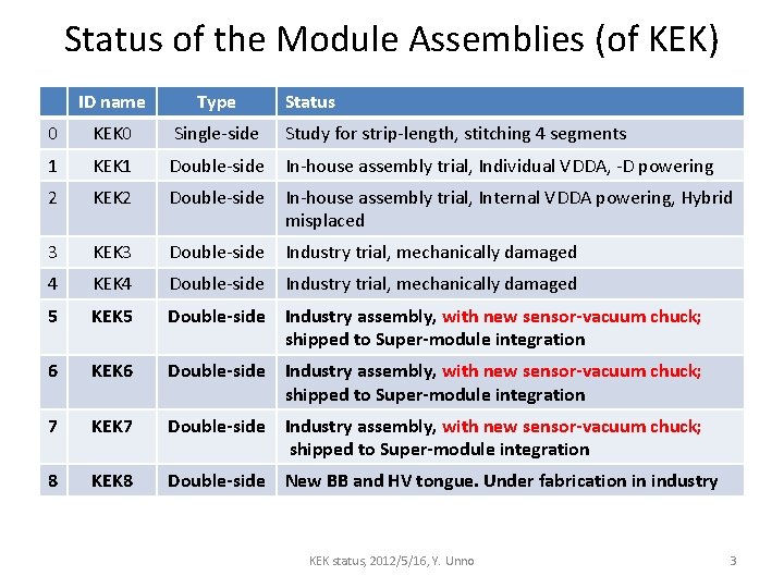Status of the Module Assemblies (of KEK) ID name Type Status 0 KEK 0
