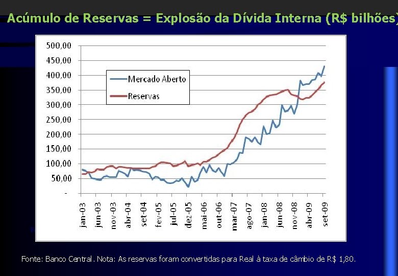 Acúmulo de Reservas = Explosão da Dívida Interna (R$ bilhões) Fonte: Banco Central. Nota: