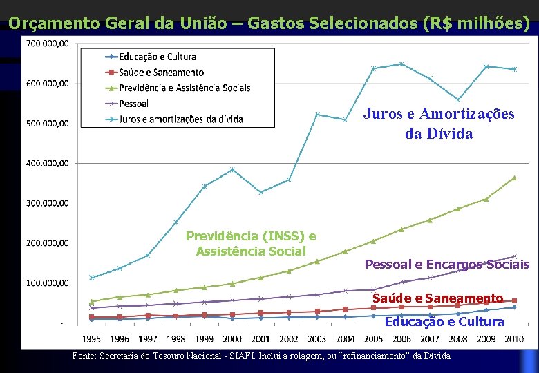 Orçamento Geral da União – Gastos Selecionados (R$ milhões) Juros e Amortizações da Dívida