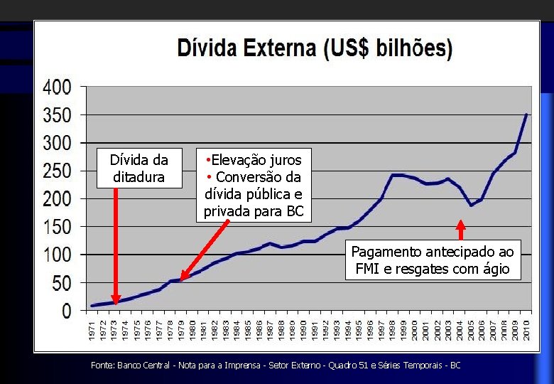 Dívida da ditadura • Elevação juros • Conversão da dívida pública e privada para