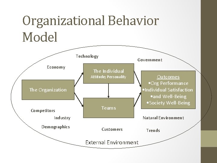 Organizational Behavior Model Technology Economy Government The Individual Attitude; Personality The Organization Competitors Industry