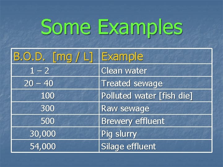 Some Examples B. O. D. [mg / L] Example 1– 2 20 – 40