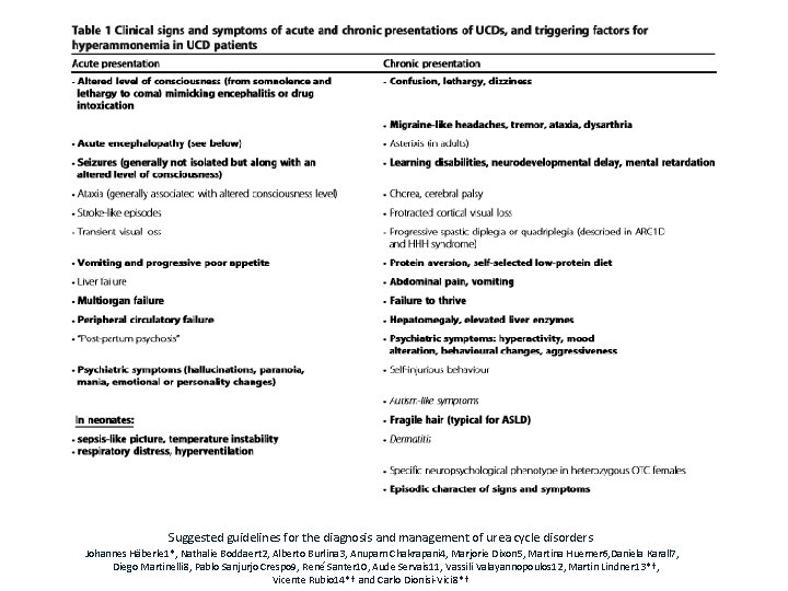 Suggested guidelines for the diagnosis and management of urea cycle disorders Johannes Häberle 1*,