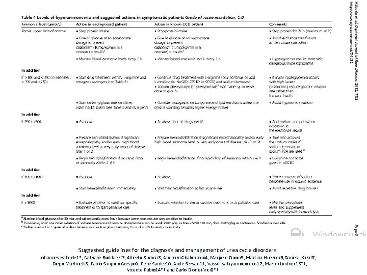 Suggested guidelines for the diagnosis and management of urea cycle disorders Johannes Häberle 1*,