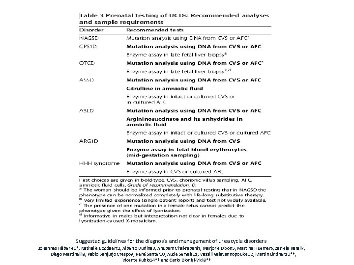 Suggested guidelines for the diagnosis and management of urea cycle disorders Johannes Häberle 1*,