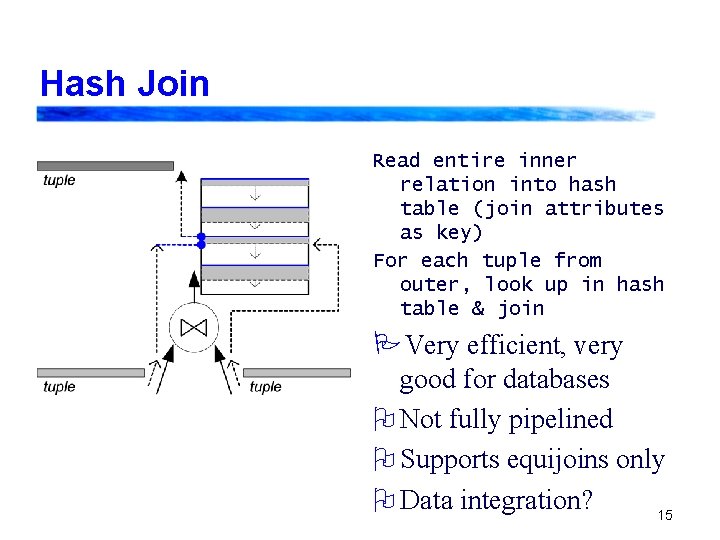 Hash Join Read entire inner relation into hash table (join attributes as key) For Hash Join Read entire inner relation into hash table (join attributes as key) For