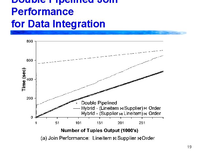 Double Pipelined Join Performance for Data Integration 19 Double Pipelined Join Performance for Data Integration 19