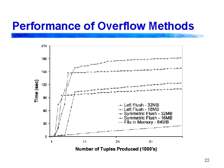 Performance of Overflow Methods 22 Performance of Overflow Methods 22