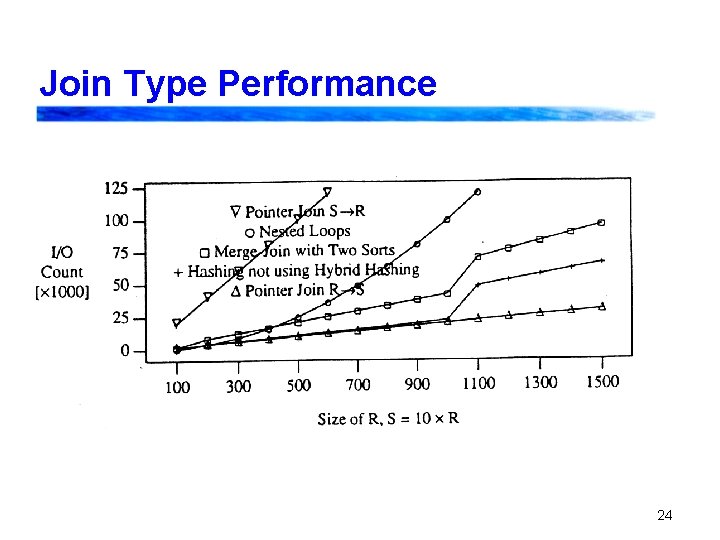 Join Type Performance 24 Join Type Performance 24