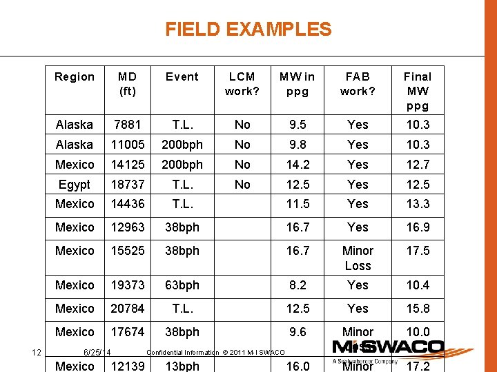 FIELD EXAMPLES 12 Region MD (ft) Event LCM work? MW in ppg FAB work?