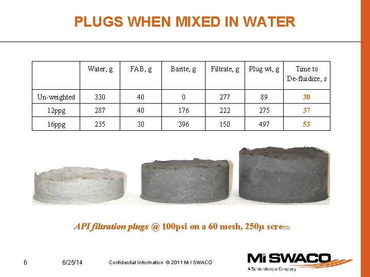 PLUGS WHEN MIXED IN WATER Water, g FAB, g Barite, g Filtrate, g Plug