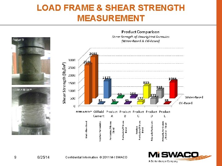 LOAD FRAME & SHEAR STRENGTH MEASUREMENT 9 6/25/14 Confidential Information © 2011 M-I SWACO
