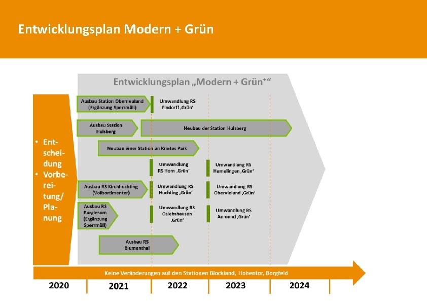 Entwicklungsplan Modern + Grün 