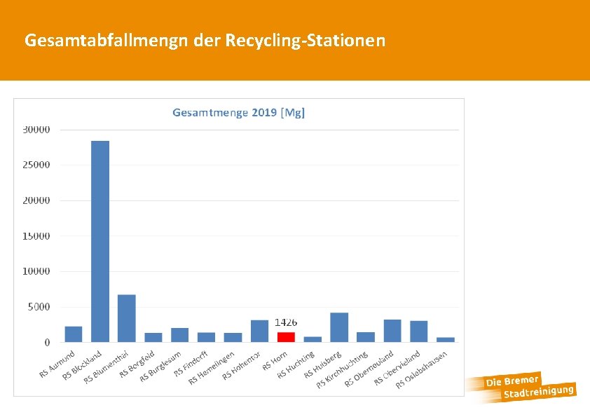 Gesamtabfallmengn der Recycling-Stationen 