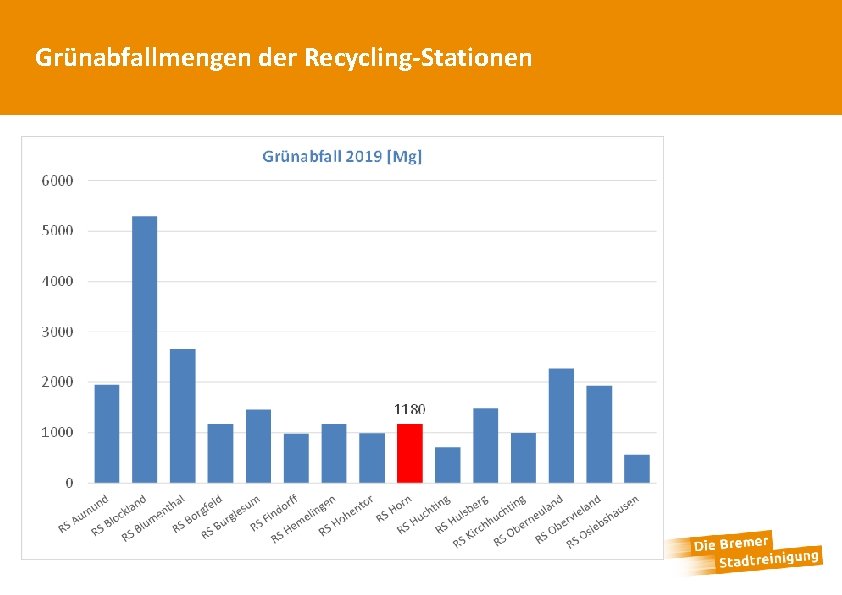 Grünabfallmengen der Recycling-Stationen 