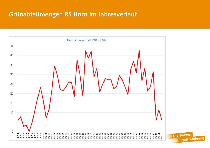 Grünabfallmengen RS Horn im Jahresverlauf 