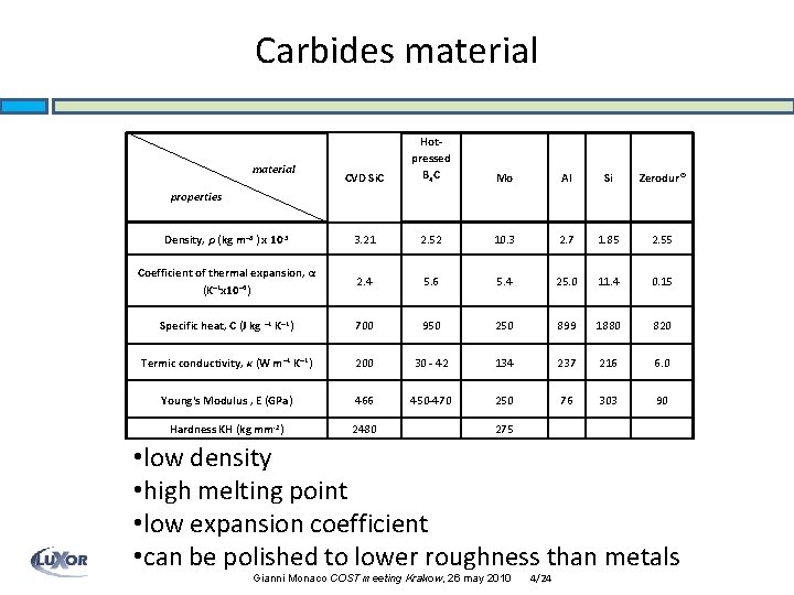 Carbides material CVD Si. C Hotpressed B 4 C Mo Al Si Zerodur® Density,