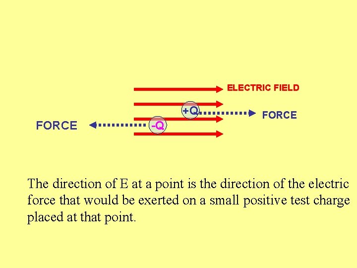 ELECTRIC FIELD +Q FORCE -Q FORCE The direction of E at a point is