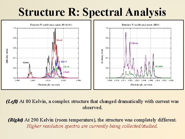 Structure R: Spectral Analysis (Left) At 80 Kelvin, a complex structure that changed dramatically