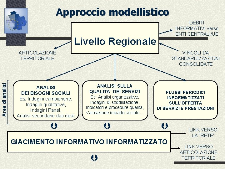Approccio modellistico DEBITI INFORMATIVI verso ENTI CENTRALI/UE Livello Regionale Aree di analisi ARTICOLAZIONE TERRITORIALE