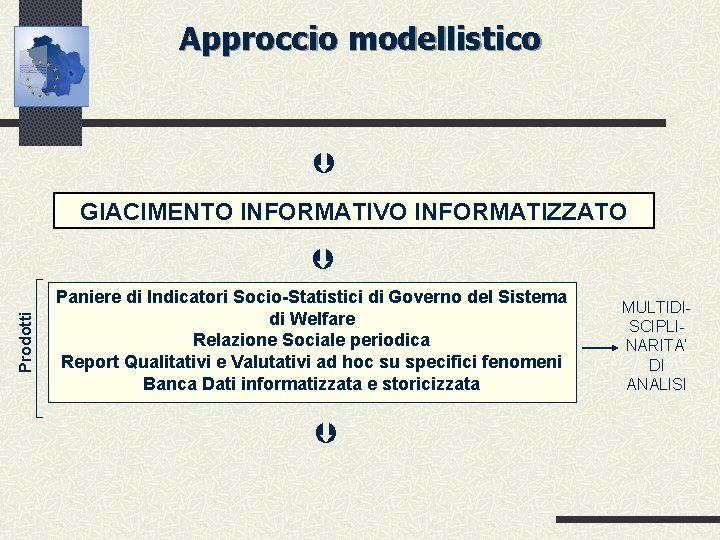 Approccio modellistico GIACIMENTO INFORMATIVO INFORMATIZZATO Prodotti Paniere di Indicatori Socio-Statistici di Governo del Sistema